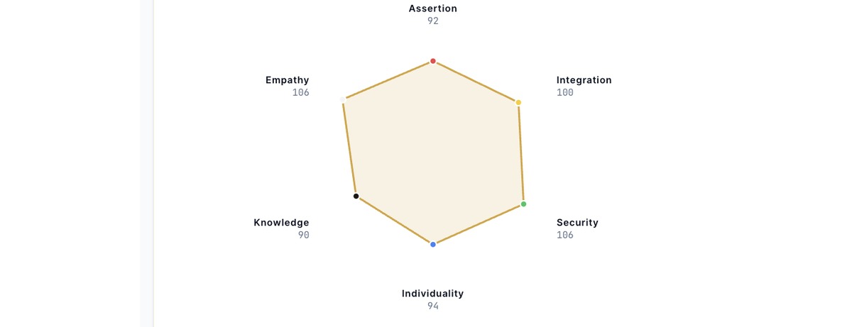 Deep-Level Diversity Diagnostics